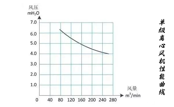 單級離心小蝌蚪视频黄性能曲線